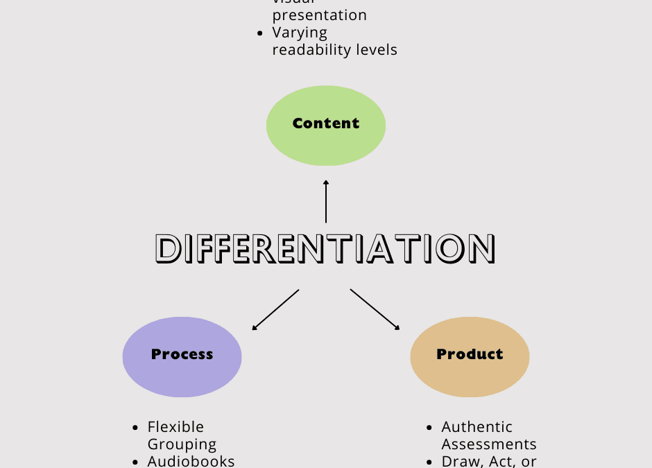 3 Ideas for Differentiating Instruction in Your Next Lesson