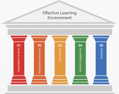 Mastering Classroom Management - Educator’s Forte
